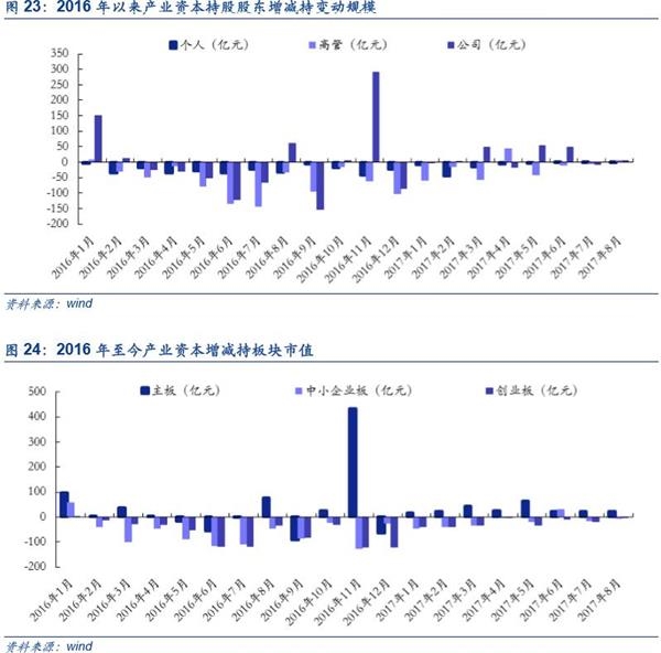 中小创魅力再现：国家队新进60只 社保基金增持162只