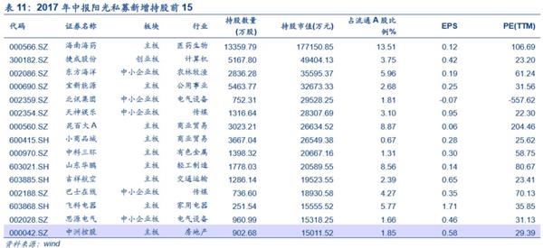 中小创魅力再现：国家队新进60只 社保基金增持162只