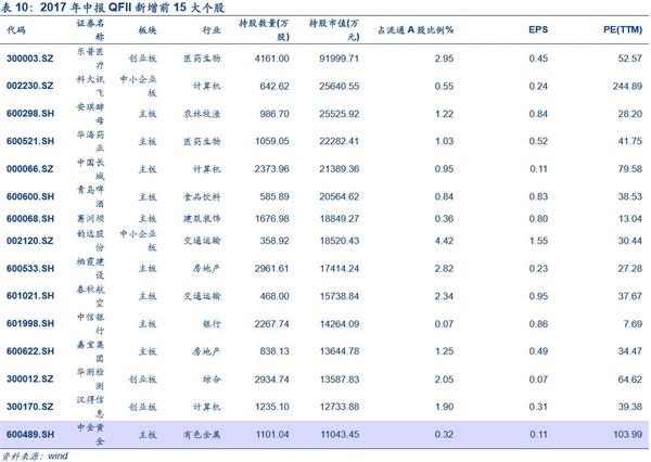 中小创魅力再现：国家队新进60只 社保基金增持162只