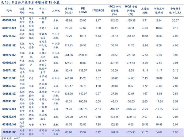 中小创魅力再现：国家队新进60只 社保基金增持162只