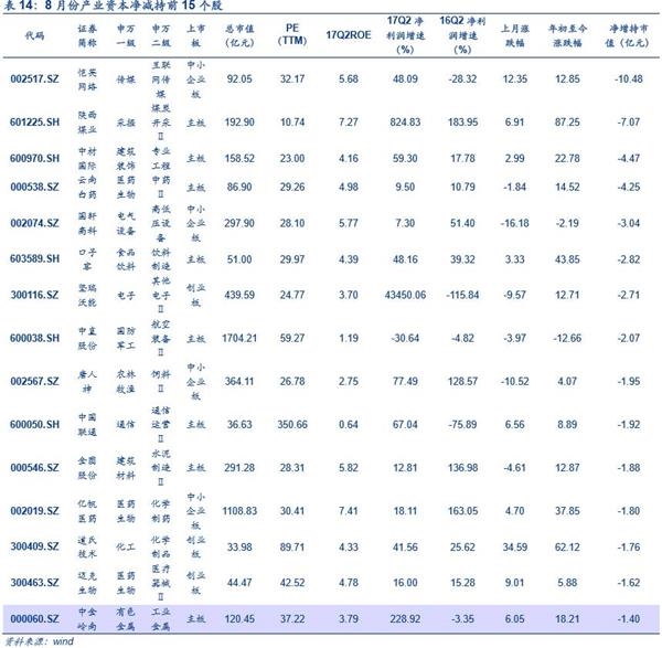 中小创魅力再现：国家队新进60只 社保基金增持162只