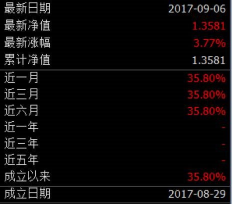 成立8天狂赚35.8%!这只新基金背后有何隐情?
