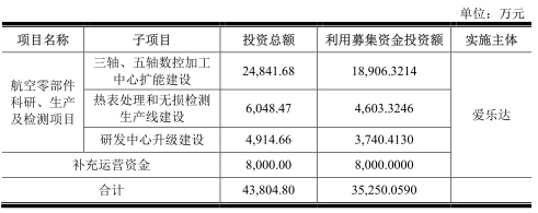 爱乐达营收1.1亿应收账款1.1亿 经营现金净额6