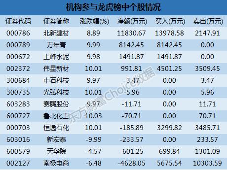 龙虎榜解读:机构2.25亿抢筹水泥板块 一游资上亿封恒逸石化