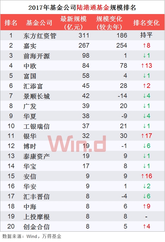 2017年基金排名:嘉实上涨3名 工银瑞信暴跌8名