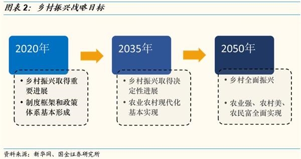 按照党的两个一百年目标的战略安排,制定出乡村振兴战略三步走的任务