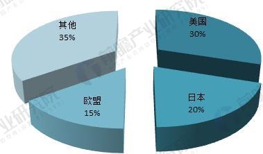 2018年全球纳米材料市场现状与发展趋势分析 环境保护领域应用市场将