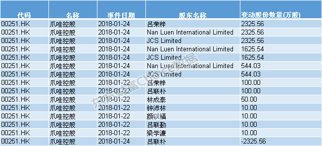 同样,上周主要股东增持第二名的爪哇控股的吕荣梓也担任公司的董事