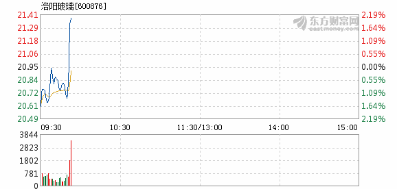 洛阳玻璃1月5日快速反弹_洛阳玻璃(600876)股吧_东方