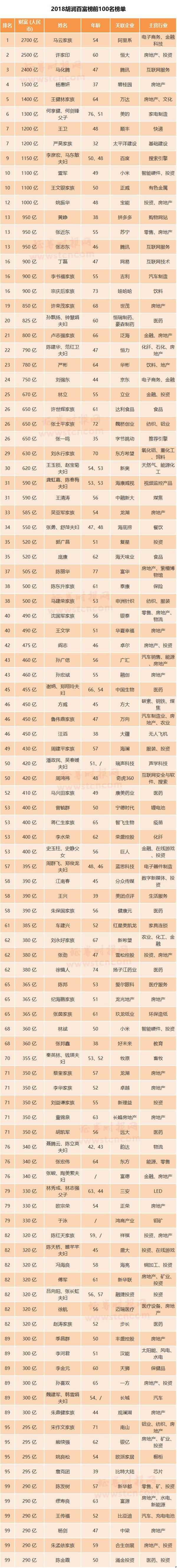 3大富豪总身价7600亿2018胡润榜马云再成首富最大黑马竟是他