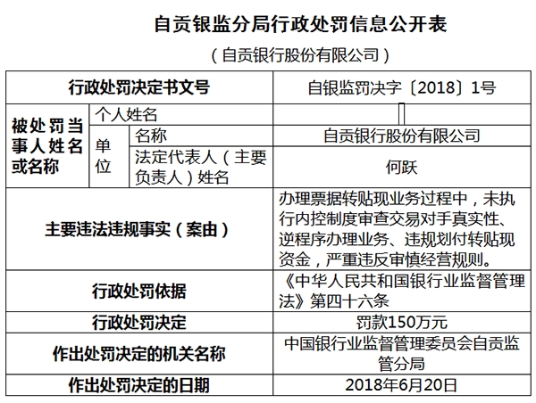 自贡银行违法办理票据转贴现业务 经办人收受贿赂