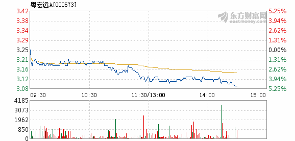 粤宏远a10月11日盘中跌幅达5%_粤宏远a(000573)股吧