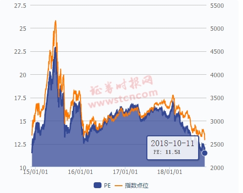 上证指数近年来市盈率变化图