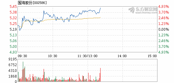 围海股份10月12日盘中涨幅达5%