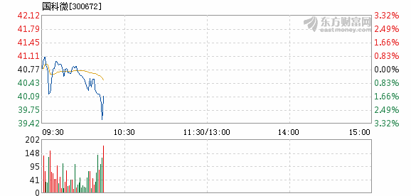 国科微10月12日加速下跌_国科微(300672)股吧_东方网