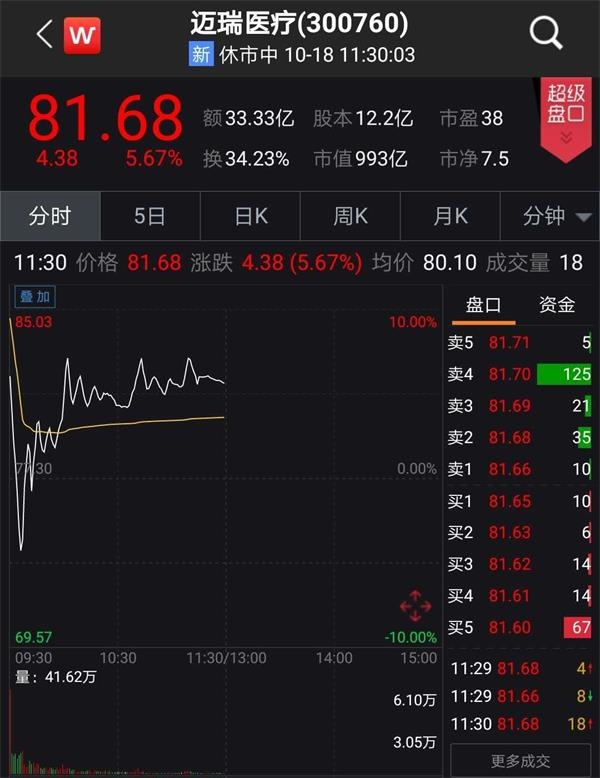 股票频道 > 正文     18日上午,迈瑞医疗以涨停价开盘,随后急速下挫