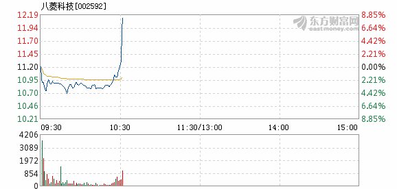 八菱科技10月19日盘中涨幅达5%