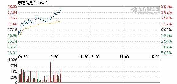 赛意信息10月19日盘中涨幅达5%