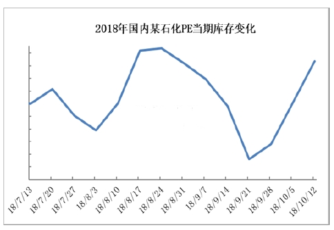 在目前77万吨的库存当中，PE总库存在36.3万吨左右，而线性库存在13.82万吨，较上周初的12.89万吨增长了7.2%。