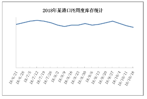 国庆假期之后，在价格的短暂走高过程中，市场出现了一波接货的高潮，港口库存也有所走低。由于近期外盘报价也有所走弱，进口利润仍呈现扩大态势，或将带来更多进口货的冲击。