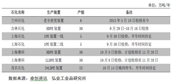 节后上海赛科、茂名石化等装置出现检修，预计到11月底复产。而上海石化2PE、兰州石化 AD、吉林石化 HD、独山子石化HD、中天合创LD在近期将陆续复产。整体上来看，由于检修导致的供应损失较国庆假期之前有明显减少。供应，整体装置开工率有所上升。而在本年度的最后两个月，计划中的检修同样不多，国内供应应该维持一个相对宽松的态势。