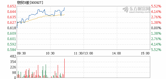 物贸b股10月22日盘中涨幅达5%