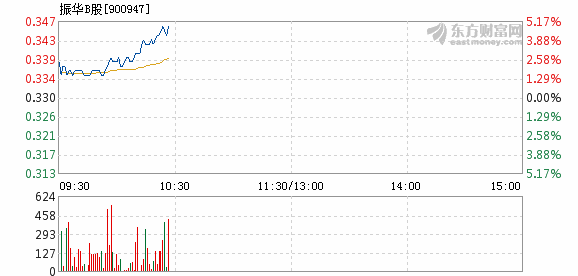 振华b股10月22日盘中涨幅达5%