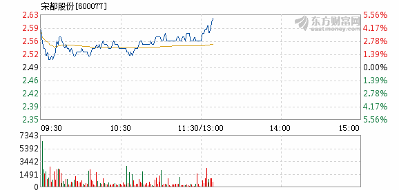 宋都股份10月22日盘中涨幅达5%_宋都股份(600077)股吧_东方财富网股吧