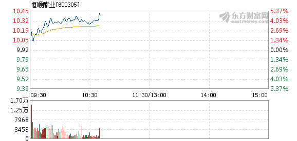 恒顺醋业10月22日盘中涨幅达5%