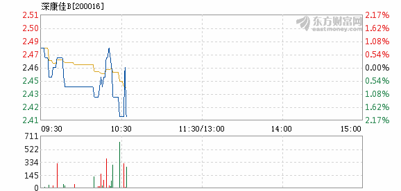 深康佳b10月23日快速反弹 _ 东方财富网