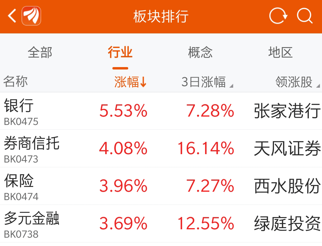 银行板块整体涨幅超5%,大金融板块强势拉升!1分钟股票