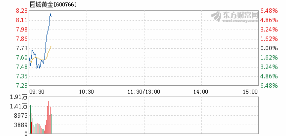 园城黄金10月24日快速上涨_*st园城(600766)股吧_东方