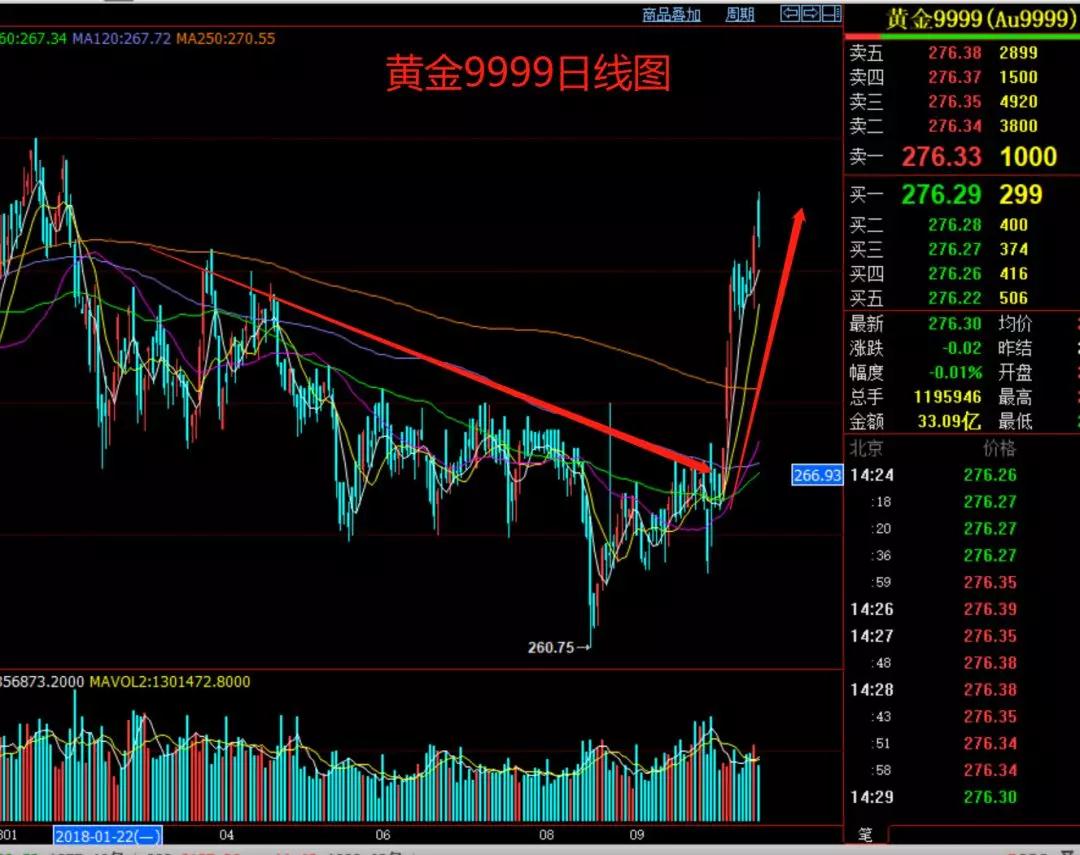 我们<a href='http://www.fishea.cn/mall/'  target='_blank'><a href='http://www.fishea.cn/mall/'  target='_blank'>投资</a></a><a href='http://www.fishea.cn/mall/'  target='_blank'>黄金</a>的目的都很单纯，就是要获得资产的保值增值，但是在<a href='http://www.fishea.cn/mall/'  target='_blank'><a href='http://www.fishea.cn/mall/'  target='_blank'>投资</a></a><a href='http://www.fishea.cn/mall/'  target='_blank'>黄金</a>的过程当中，有些错误很多人都会犯。下面菜导就来给大家分析一下。