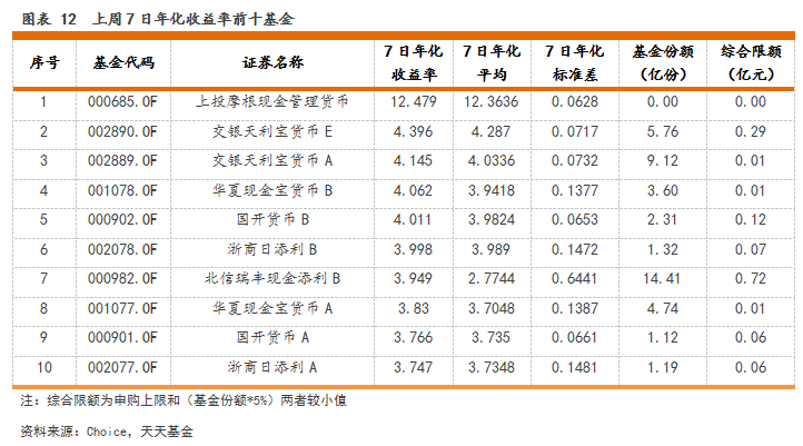 表现较差的十只货币基金7日折算年化收益率范围在0.83%-1.