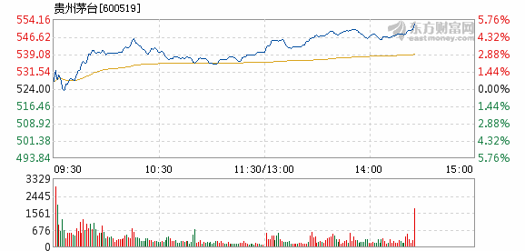 贵州茅台10月31日盘中涨幅达5%