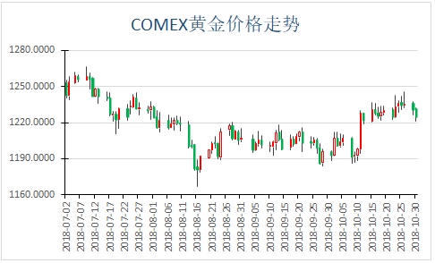 数据来源 wind 弘业期货研究院 图2:comex黄金日k线