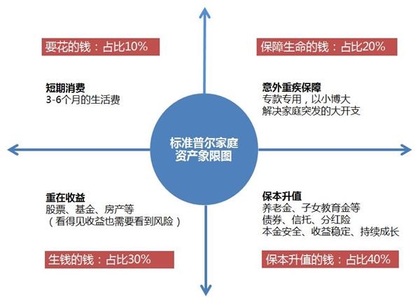 标准普尔家庭资产象限图