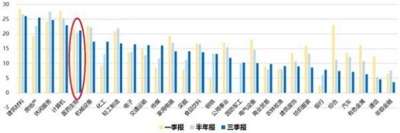 图表:申万28个一级行业前三季度营业收入同比增长率排名