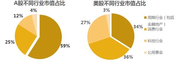 中美股市差异到底有多大?