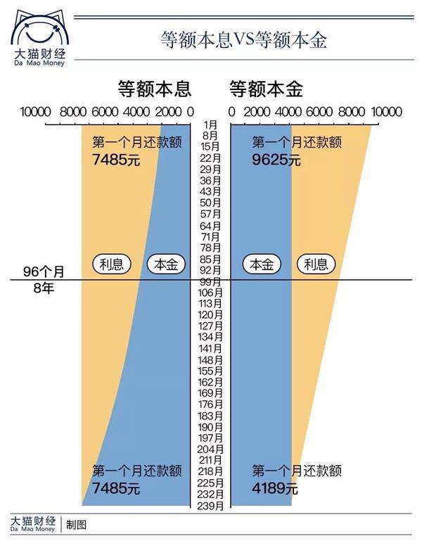 守住钱袋子买房还贷选等额本息还是等额本金