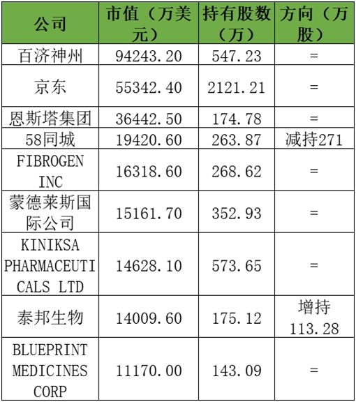 附:高瓴资本三季度末持仓主力资金加仓名单实时更新,app内免费看>