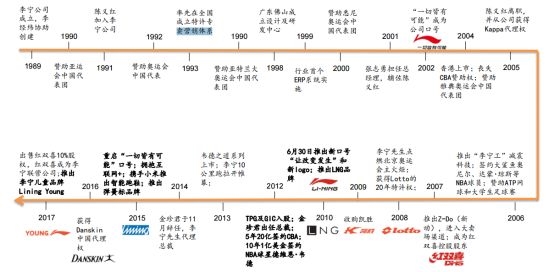 李宁个人的身份在不断变化,并对李宁公司的发展起着潜移默化的影响(图