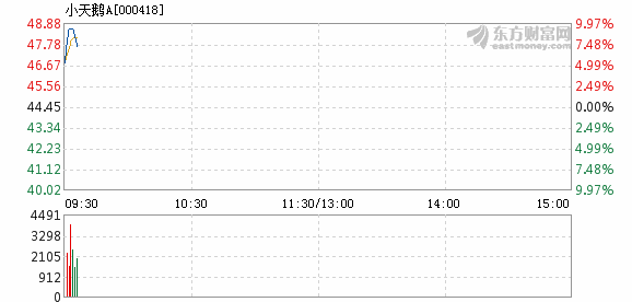 股票频道 正文以下是小天鹅a在北京时间11月2日09:36分盘口异动快照