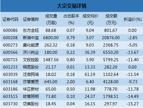 [股市360]沪市大宗解读:新湖中宝2.09亿成交 岱美股份