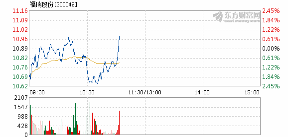 股票频道 正文以下是福瑞股份在北京时间11月21日11:03分盘口异动快照