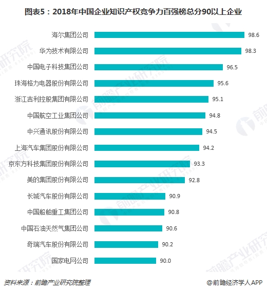 图表5:2018年中国企业知识产权竞争力百强榜总分90以上企业