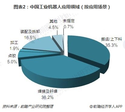 图表2:中国工业机器人应用领域(按应用场景)