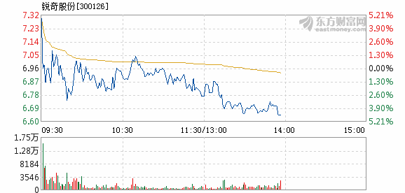 锐奇股份11月22日盘中跌幅达5%