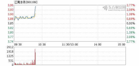 江南水务11月22日快速上涨