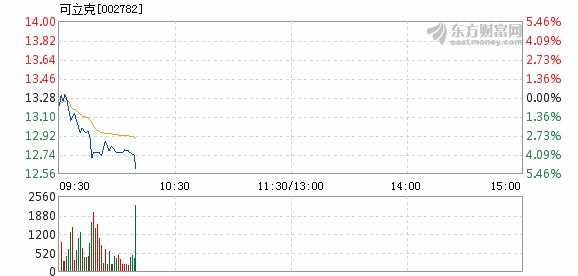 可立克11月23日盘中跌幅达5%